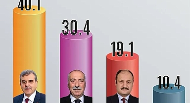 İşte son anket; kim önde? Hangi aday % kaç oy alacak?