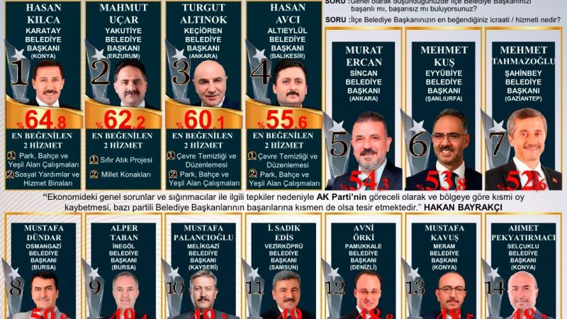 Kuş Türkiye'de yine ilk 10'da