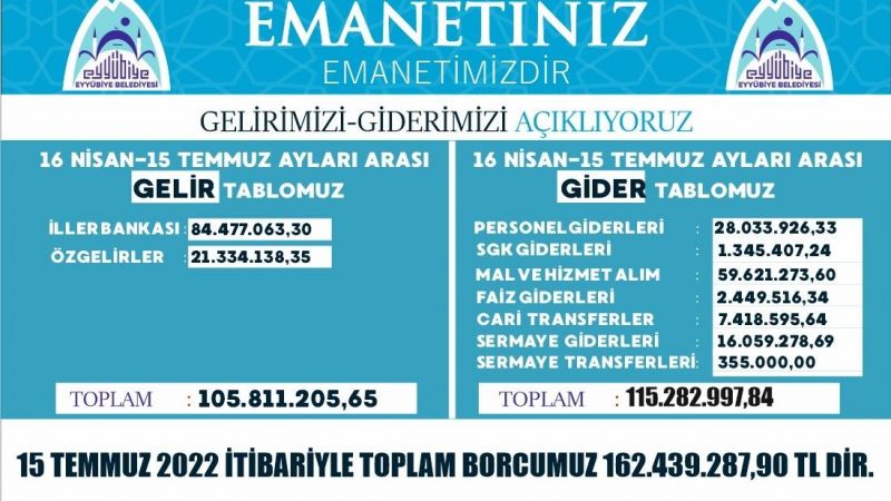 Eyyübiye son üç aylık bilançosunu açıkladı